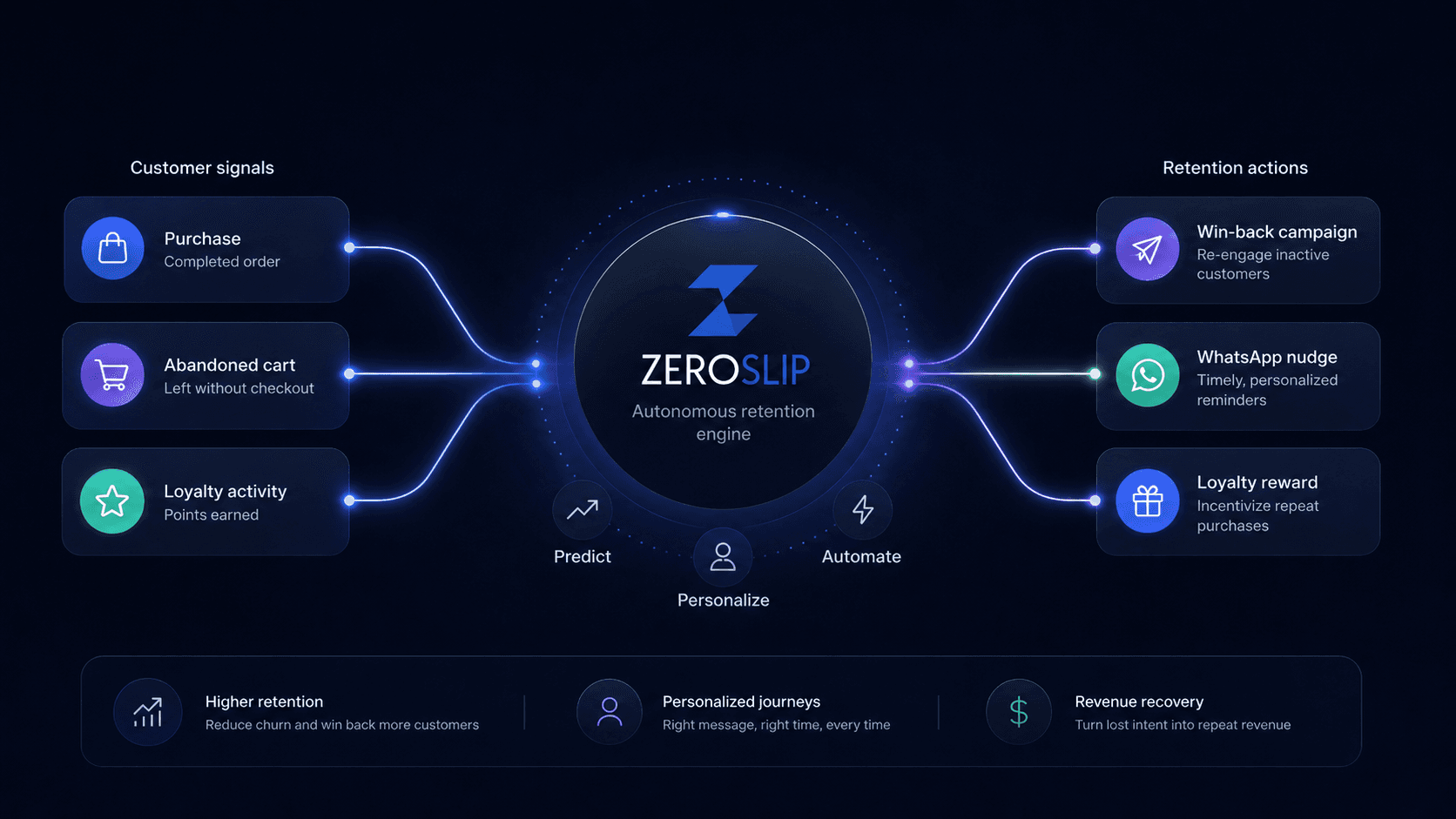 ZeroSlip autonomous retention engine connecting customer signals to retention actions